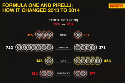 Статистика Pirelli
